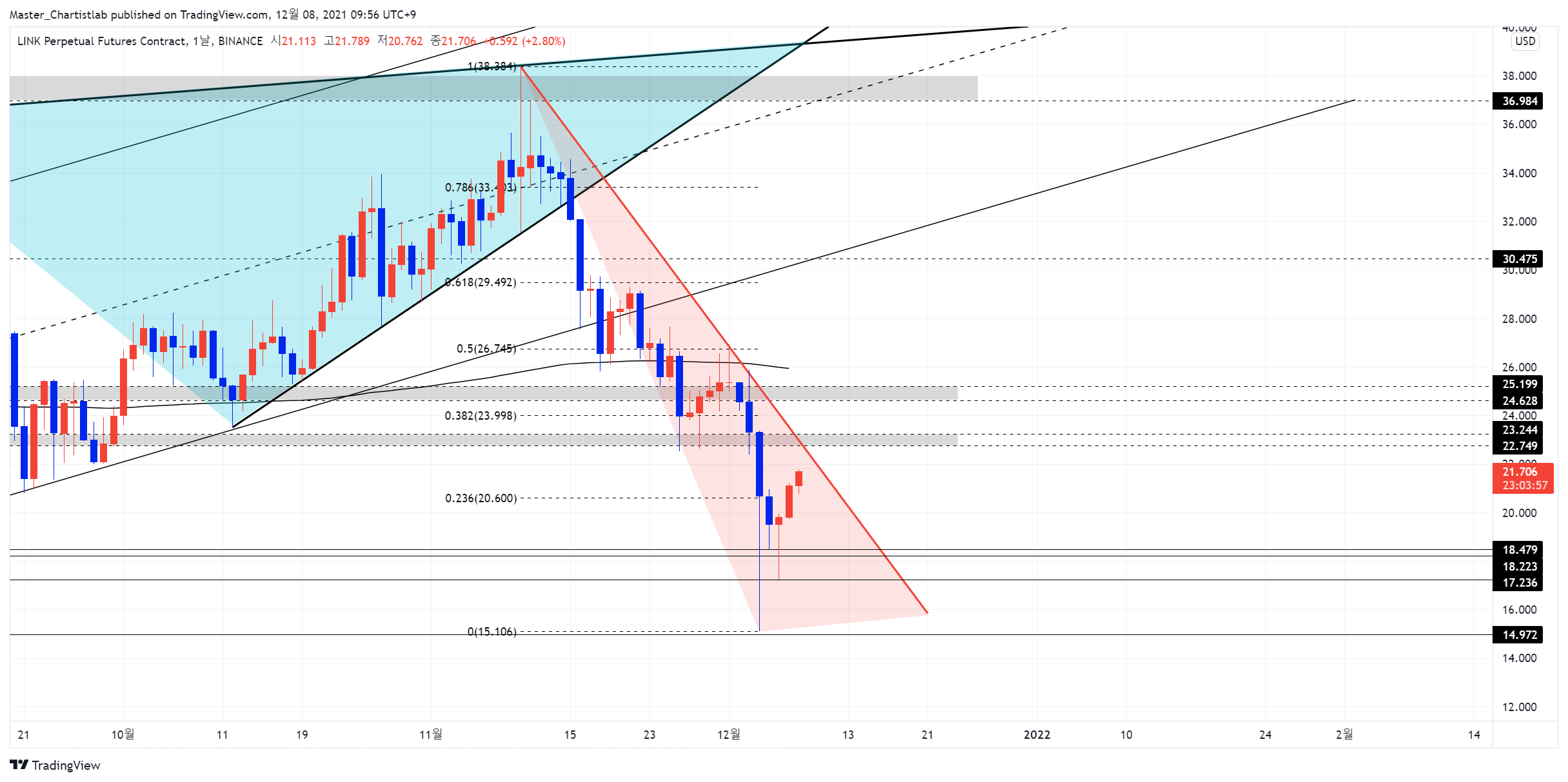 Imej Carta BINANCE:LINKPERP oleh Master_Chartistlab