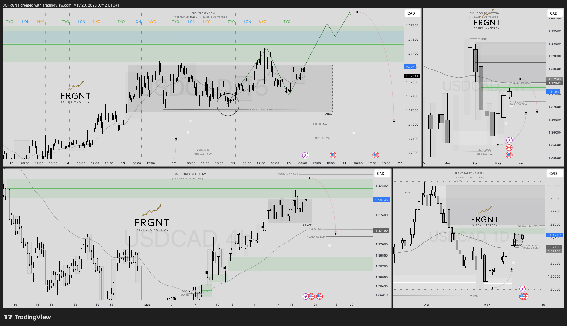 FX:USDCAD Chart Image by JCFRGNT