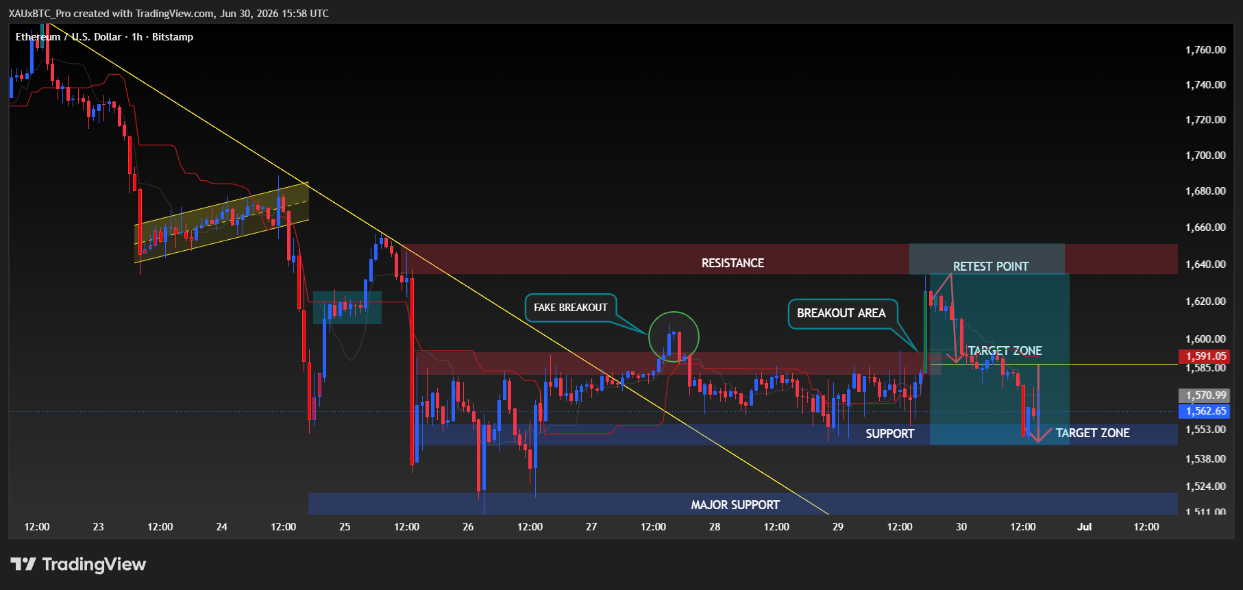 BITSTAMP:ETHUSD Chart Image by XAUxBTC_Pro