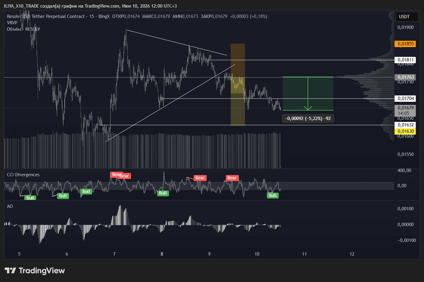 BINGX:RESOLVUSDT.P Chart Image by ILIYA_X10_TRADE