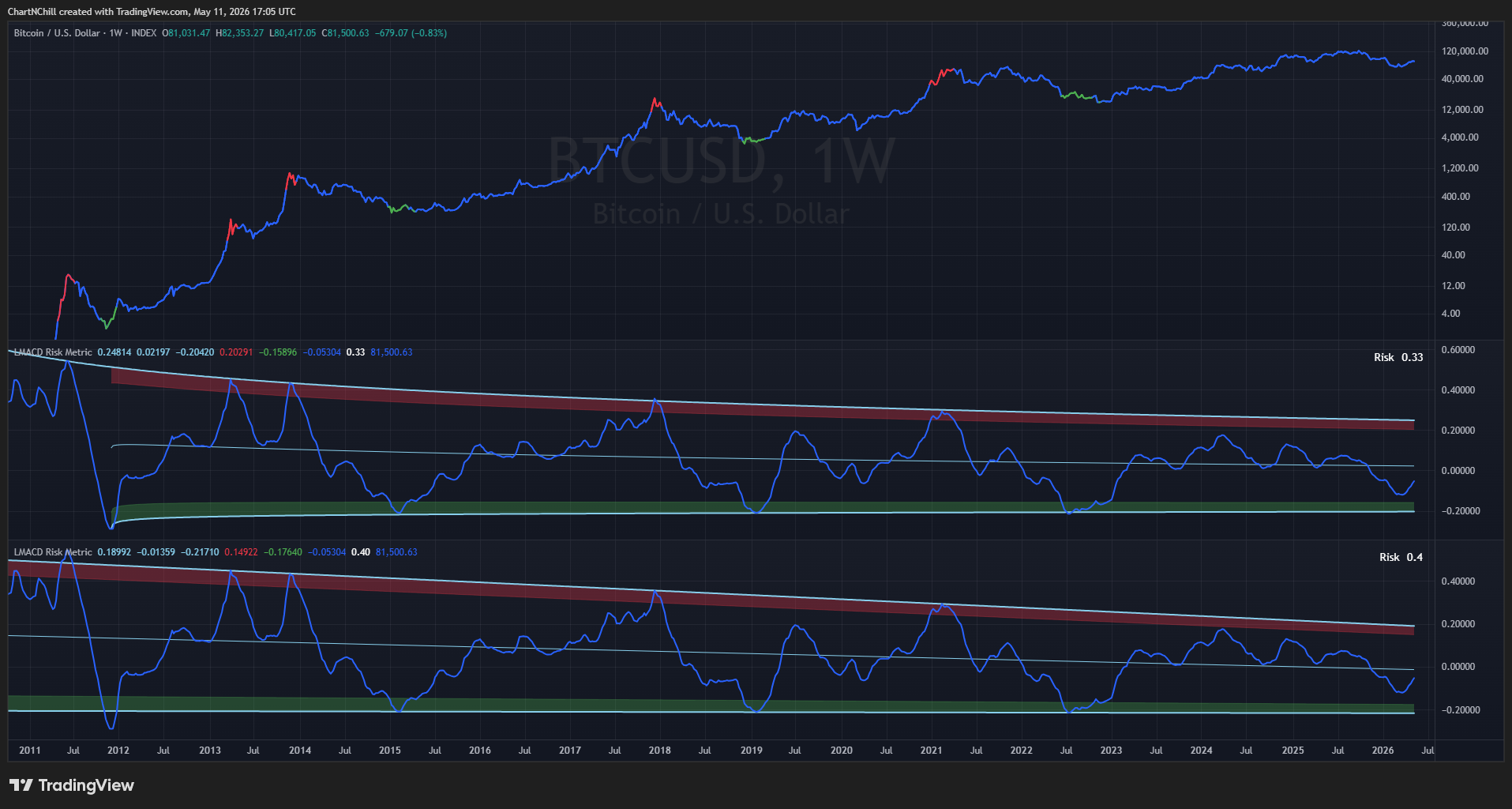 INDEX:BTCUSD Chart Image by ChartNChill