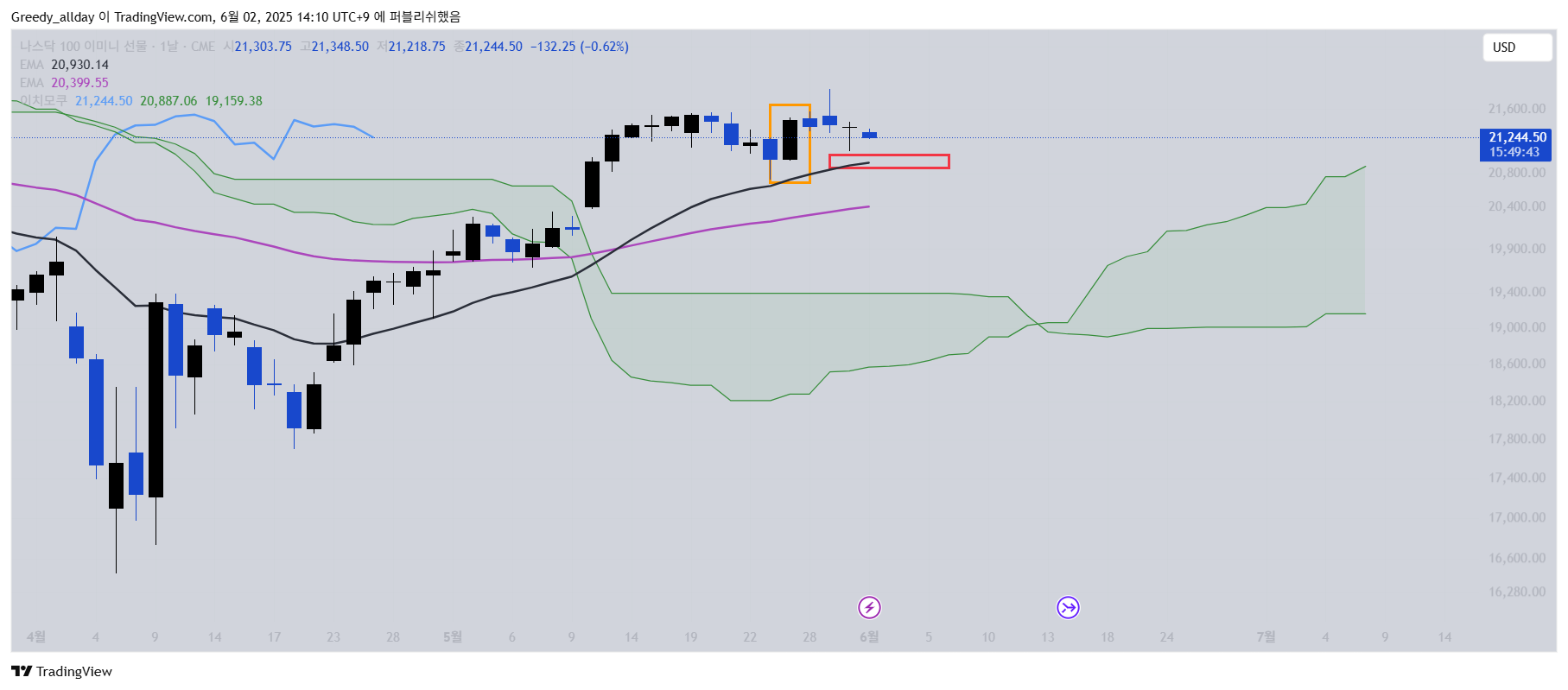CME_MINI:NQ1! Obraz wykresu od JELLO_X