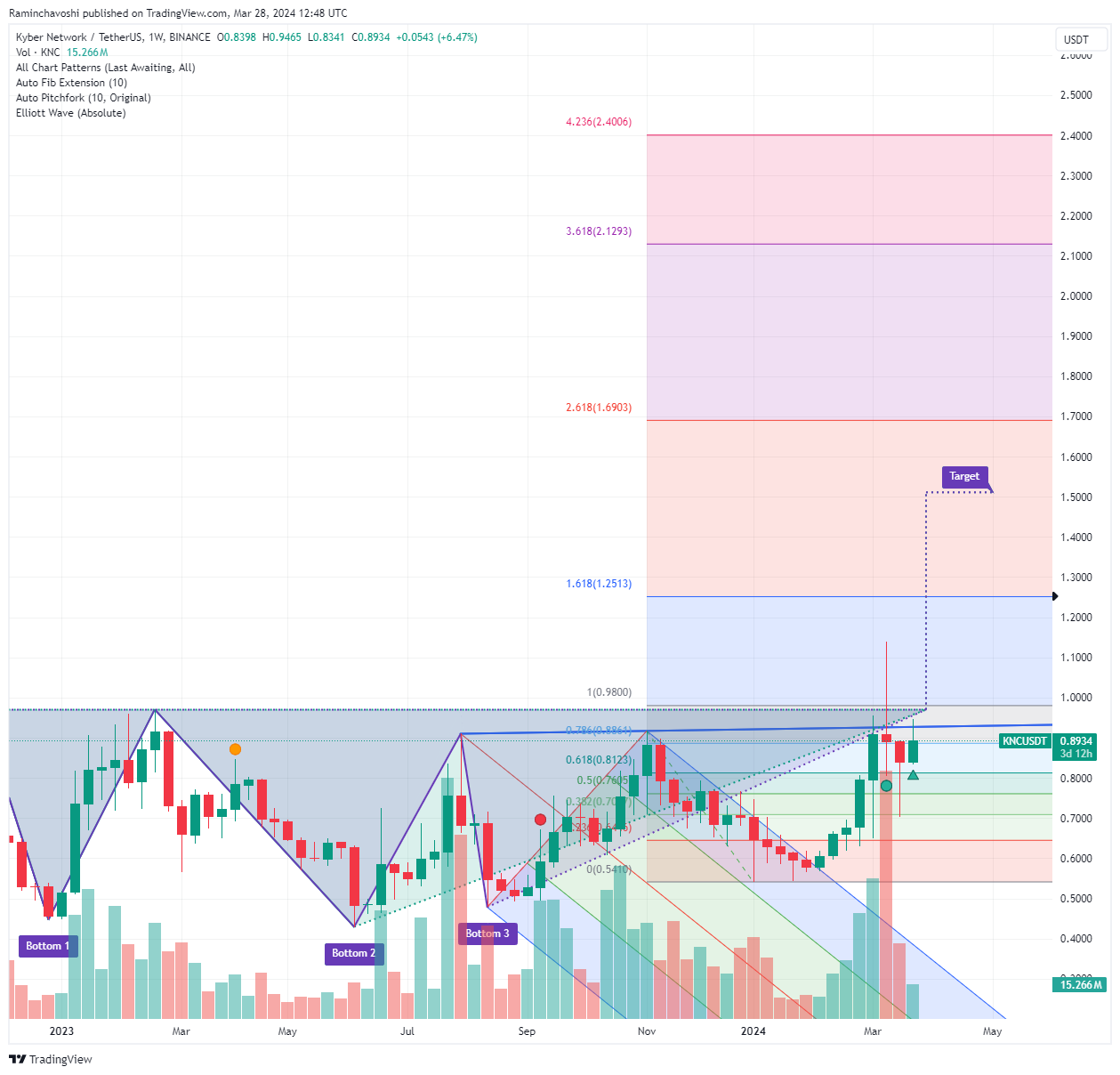 BINANCE:KNCUSDT Chart Image by Raminchavoshi