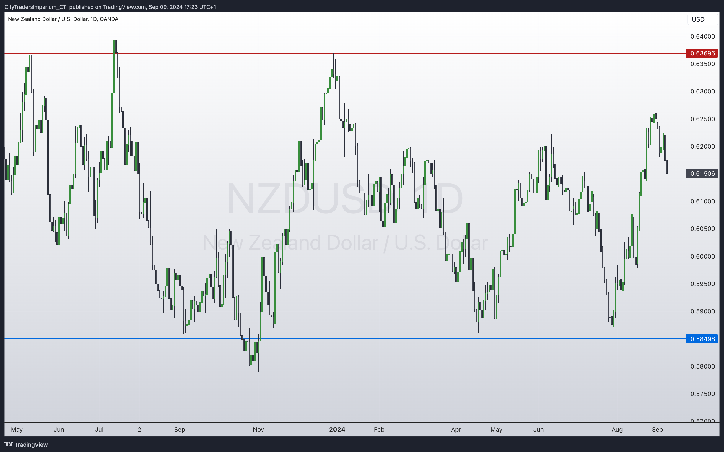 OANDA:NZDUSD Gambar chart oleh CityTradersImperium_CTI