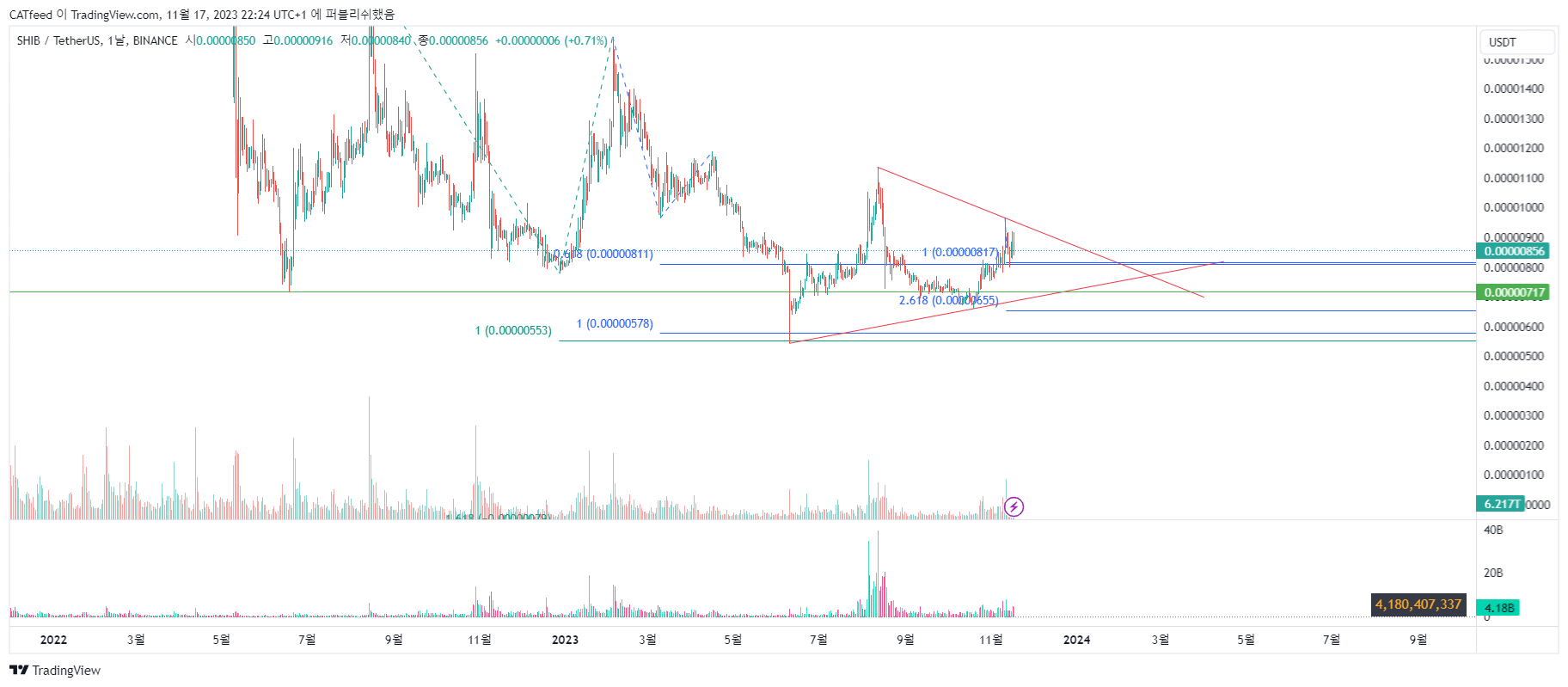 BINANCE:SHIBUSDT Chart Image by CATfeed