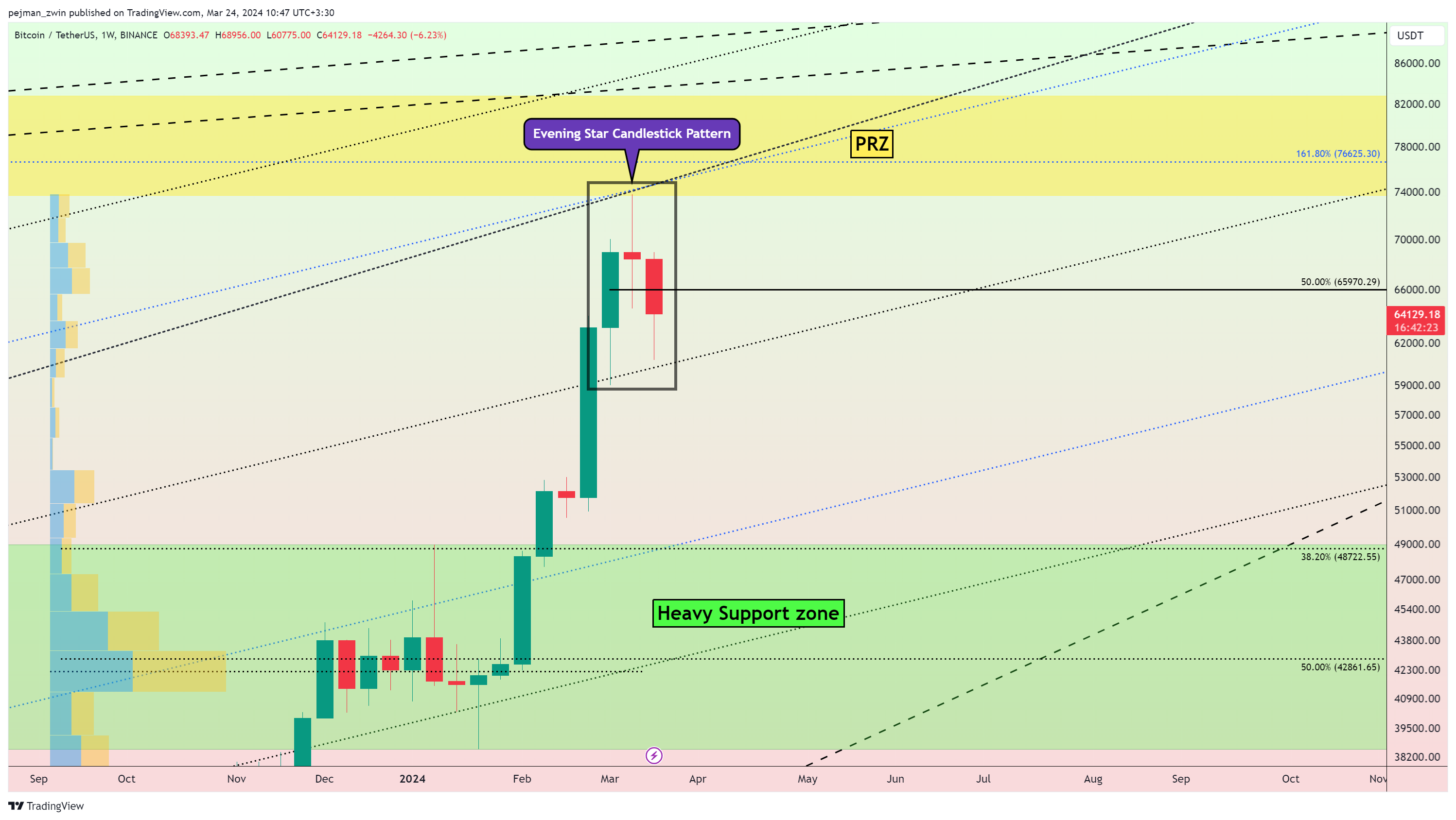 BINANCE:BTCUSDT Chart Image by pejman_zwin
