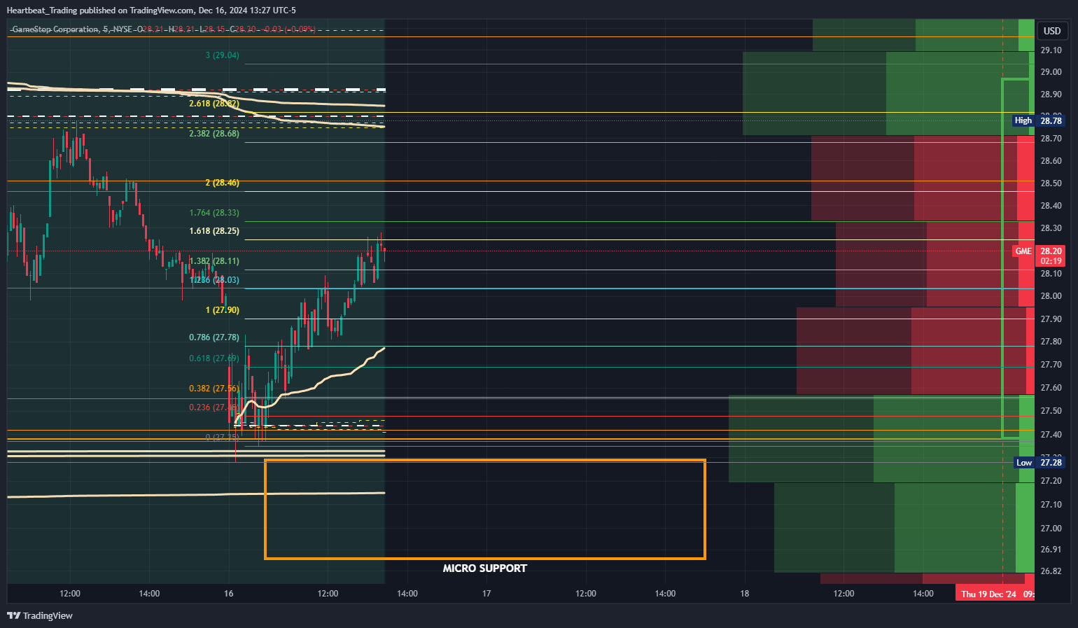 BATS:GME Chart Image by Heartbeat_Trading
