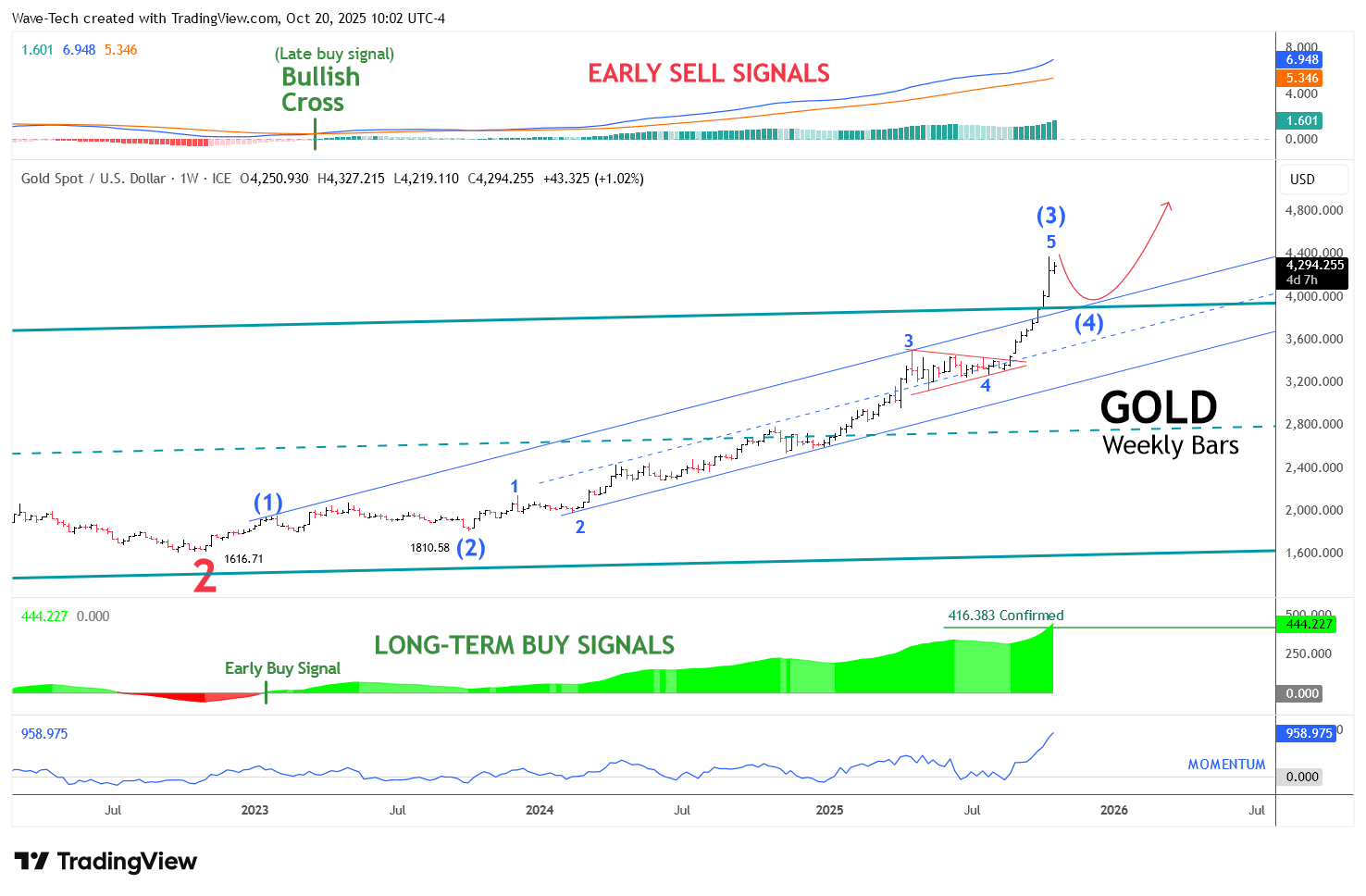 FX_IDC:XAUUSD Chart Image by Wave-Tech
