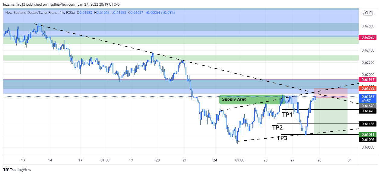 FX:NZDCHF 차트 이미지 - Inzamam9012 제공
