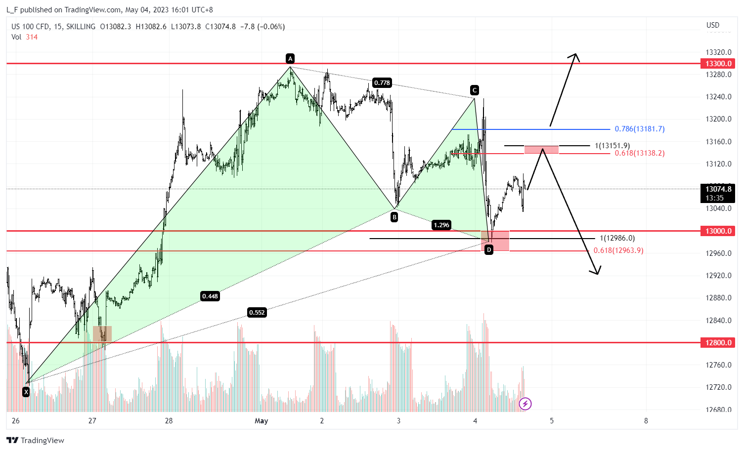 SKILLING:NASDAQ Chart Image by L_F