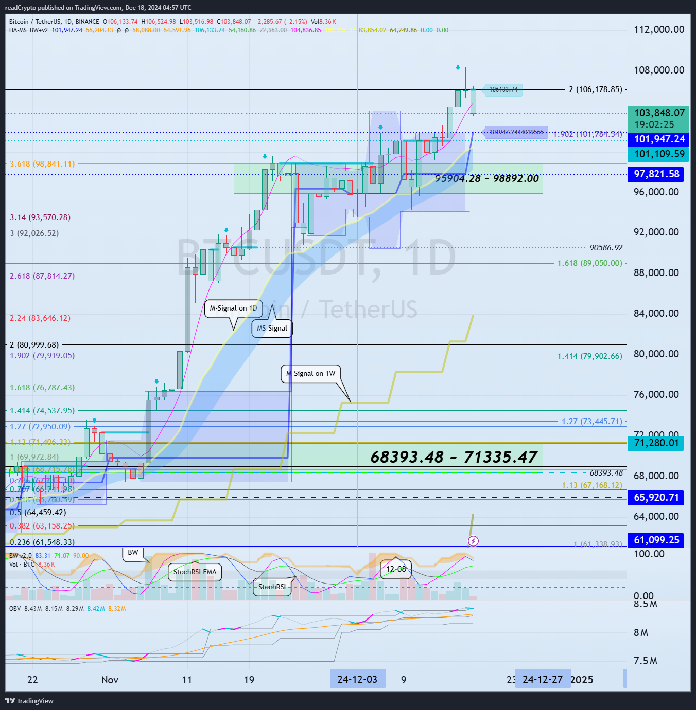 BINANCE:BTCUSDT ภาพชาร์ต โดย readCrypto