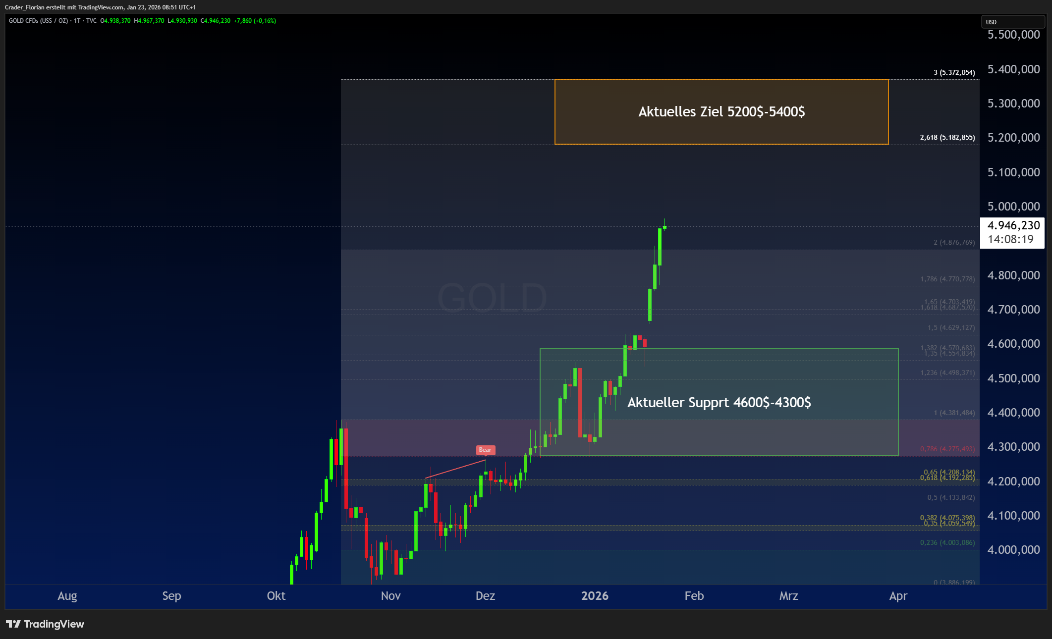 TVC:GOLD Chart Image by Crader_Florian