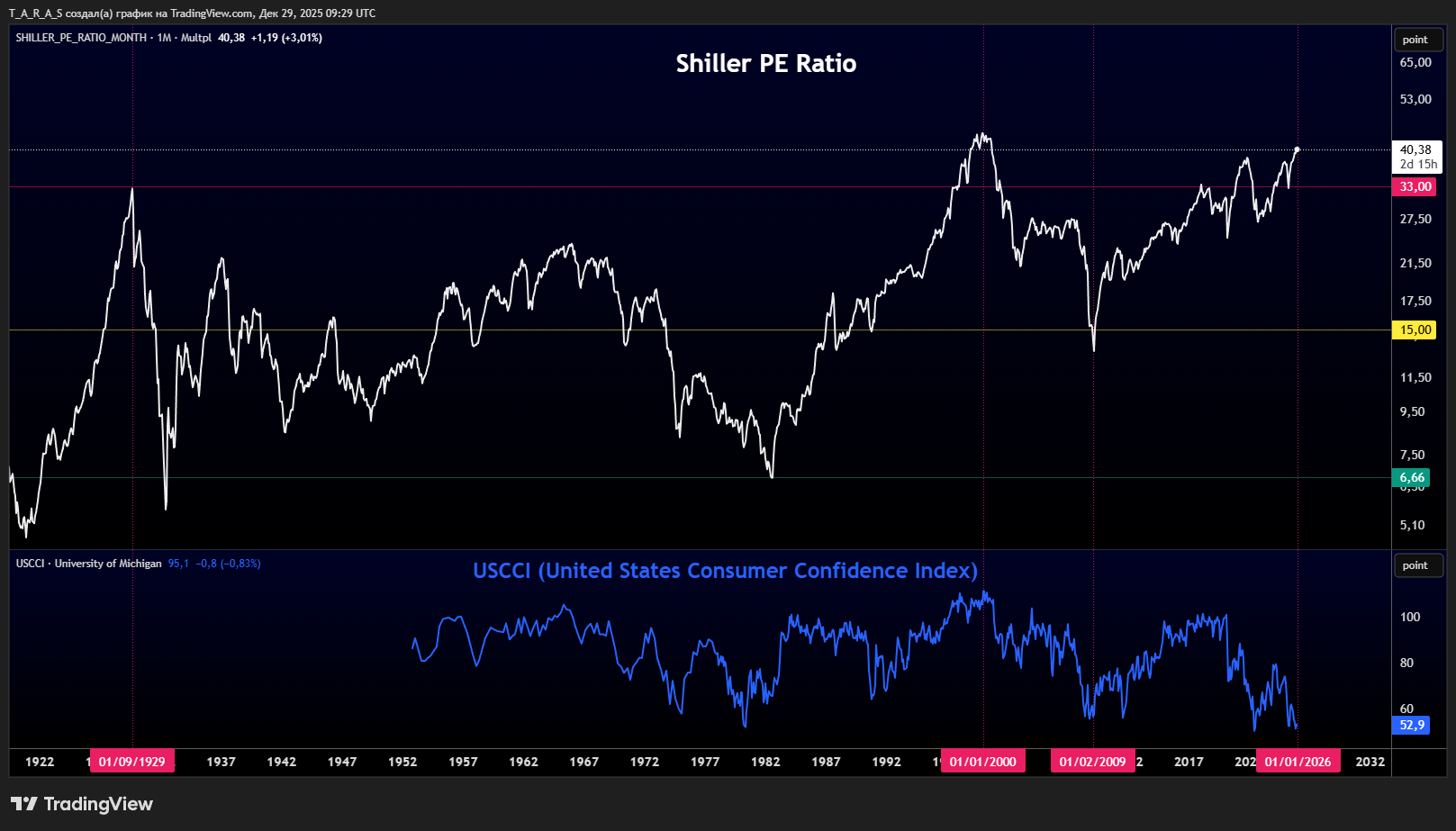 MULTPL:SHILLER_PE_RATIO_MONTH Chart Image by T_A_R_A_S