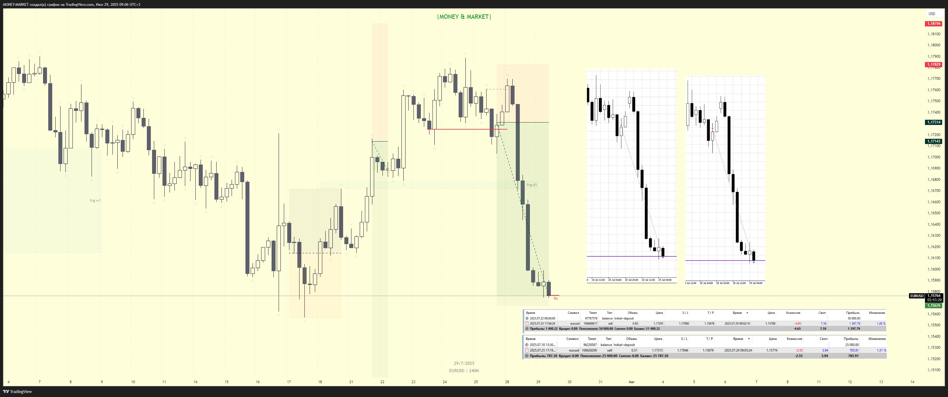 FOREXCOM:EURUSD Chart Image by MONEY-MARKET