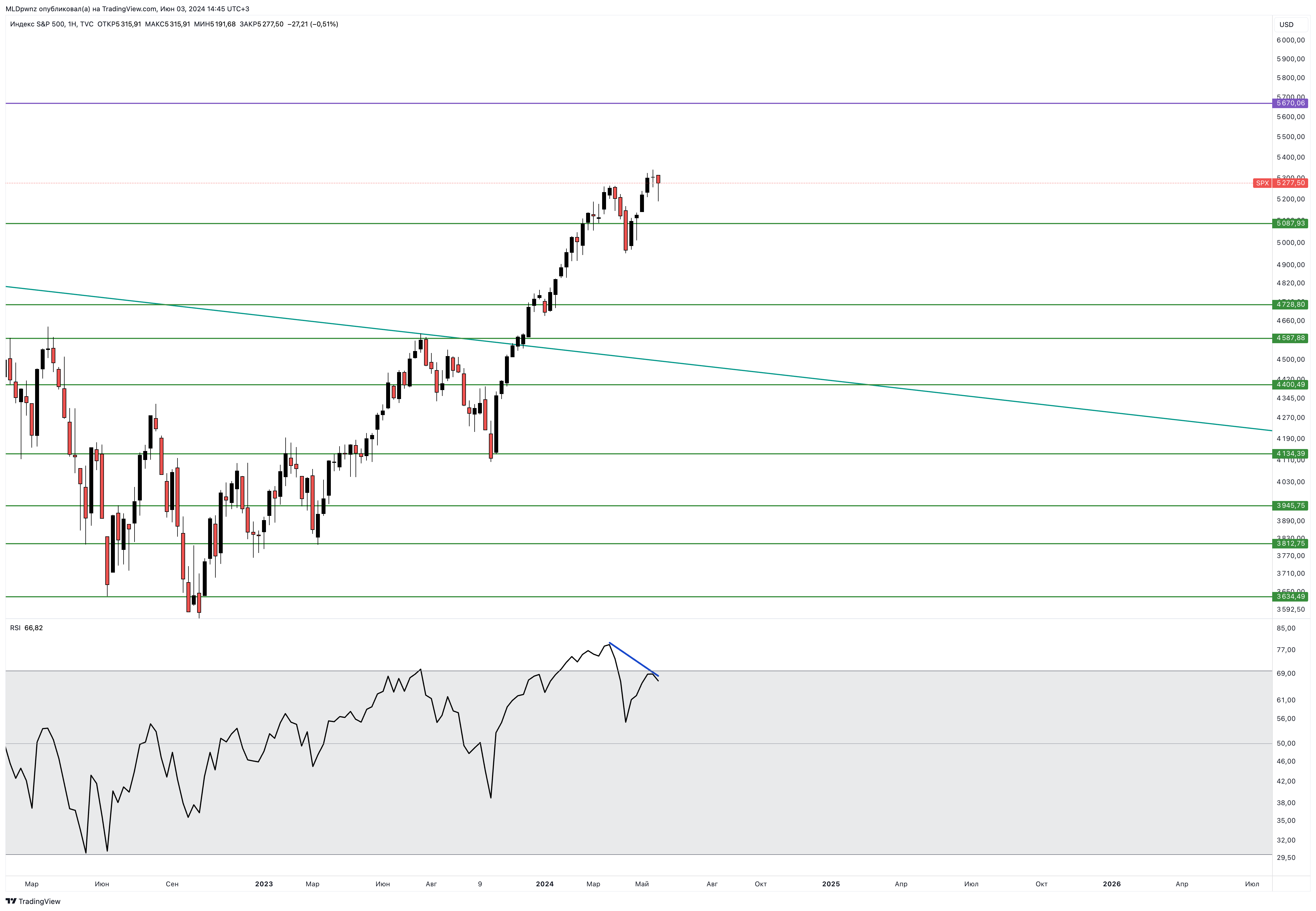 TVC:SPX Chart Image by MLDpwnz