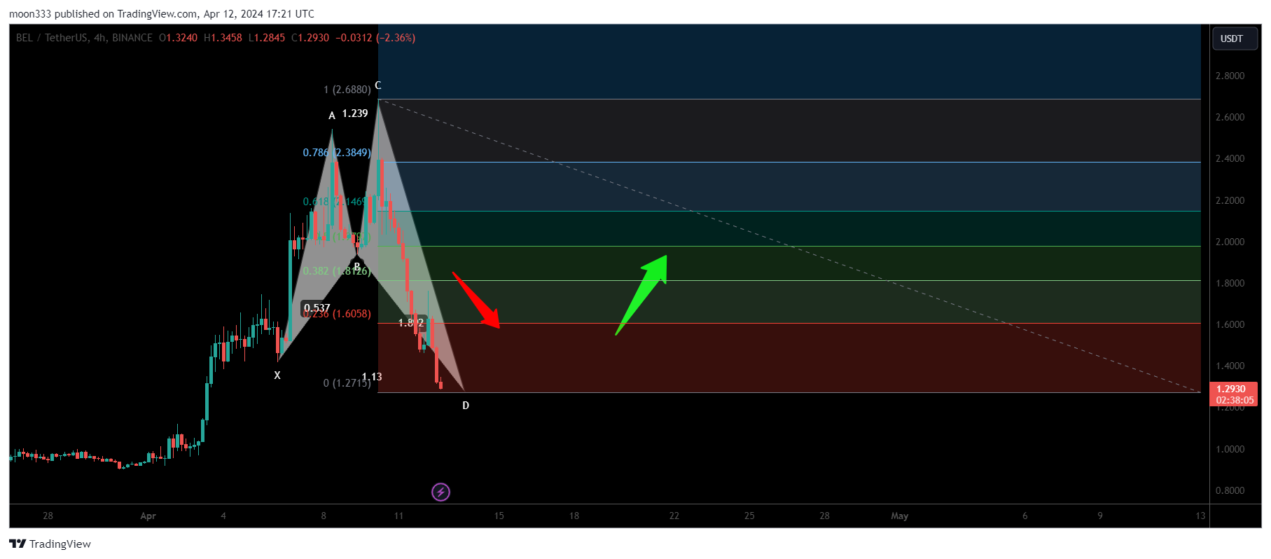 BINANCE:BELUSDT Ảnh biểu đồ của moon333