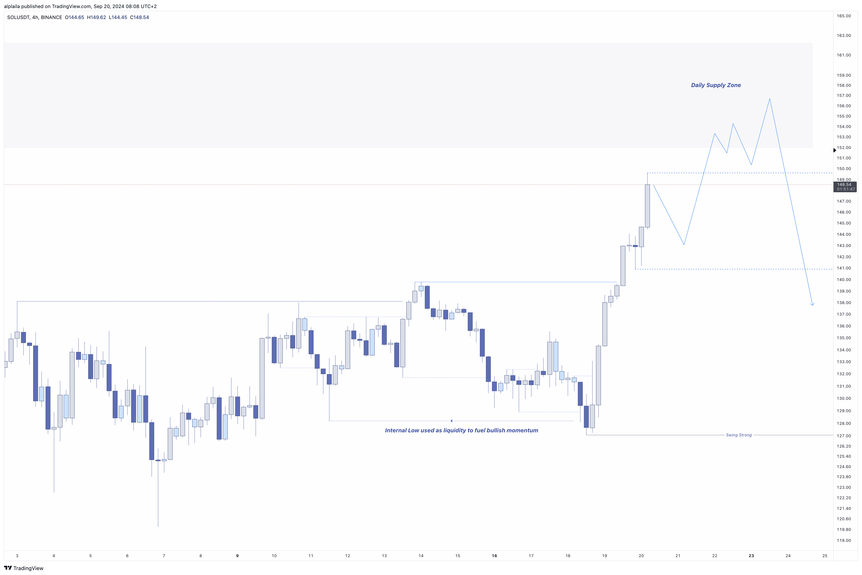 BINANCE:SOLUSDT Chart Image by alplaila