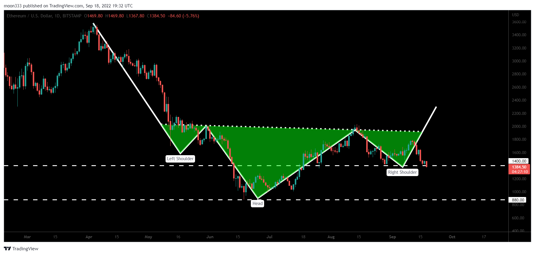 BITSTAMP:ETHUSD صورة الرسم البياني by moon333