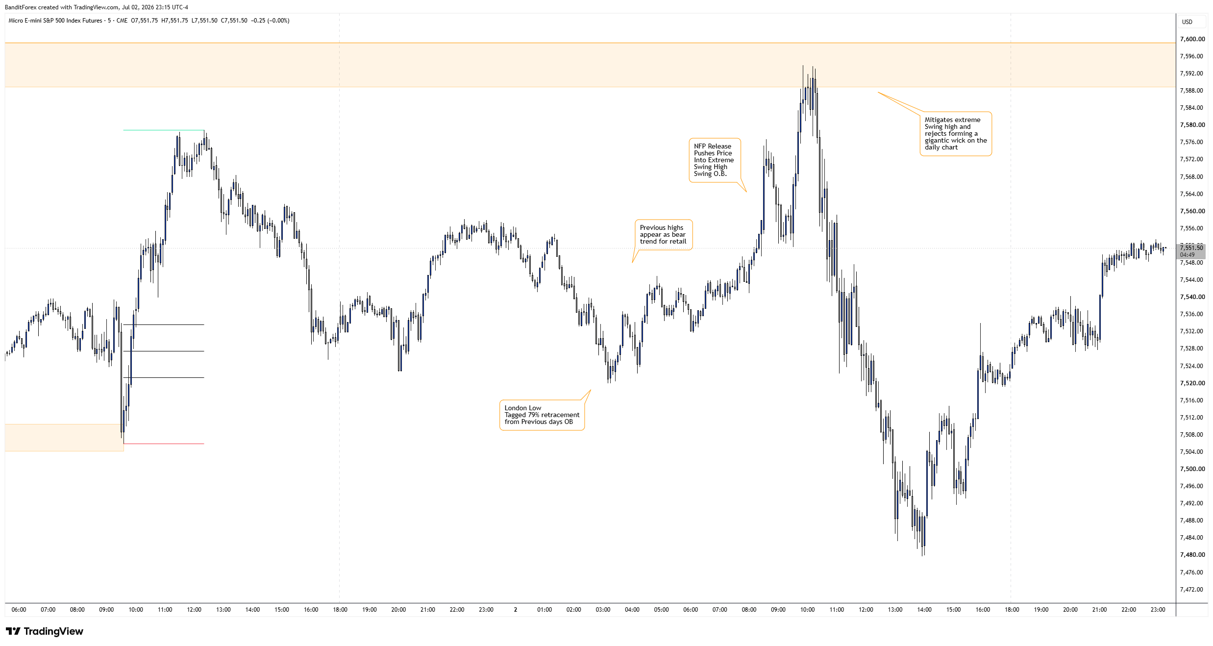 CME_MINI:MES1! Chart Image by BanditForex