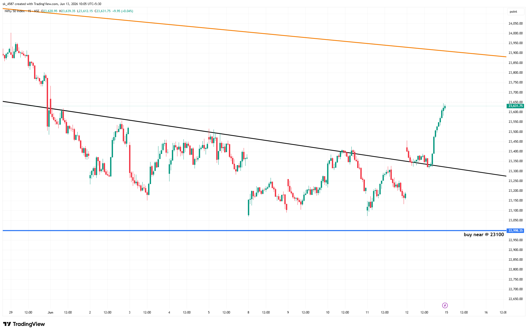 NSE:NIFTY ภาพชาร์ต โดย sk_4587