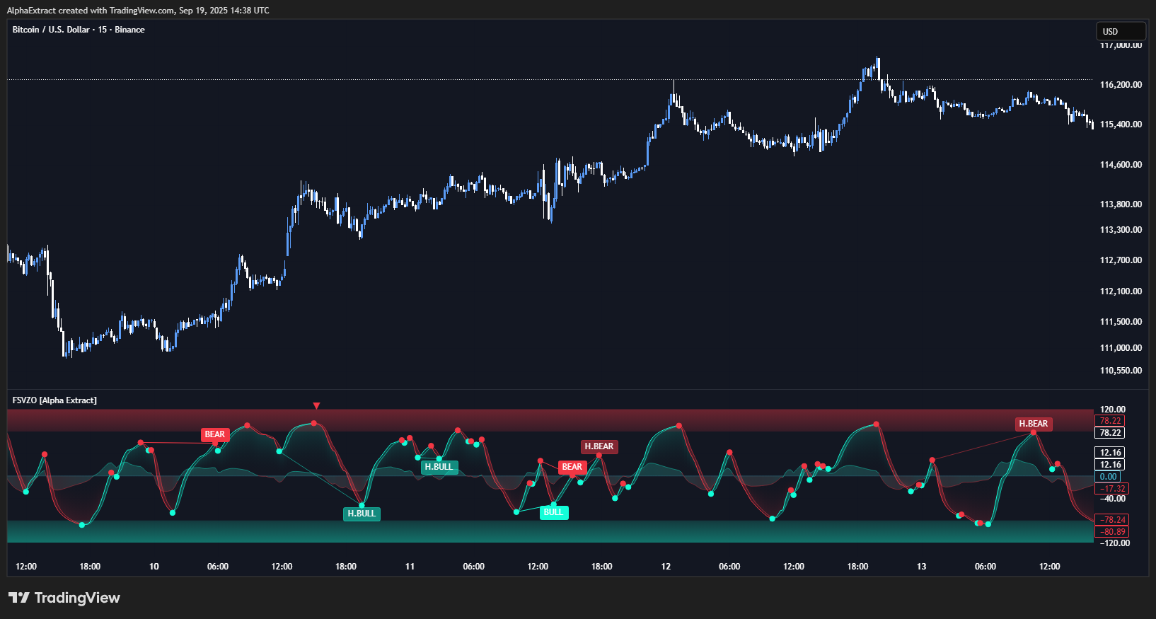 BINANCE:BTCUSD Chart Image by AlphaExtract