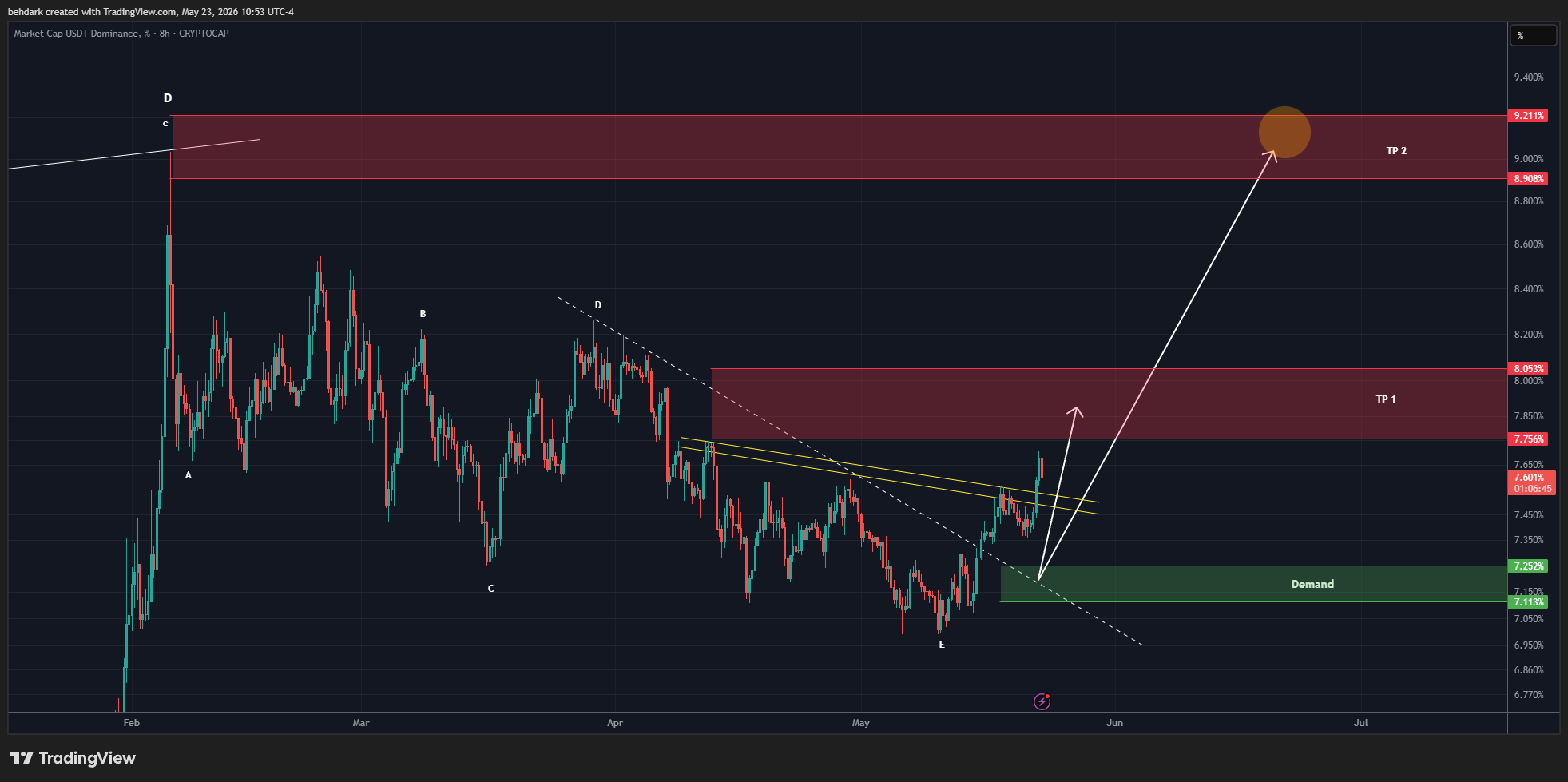 CRYPTOCAP:USDT.D Chart Image by behdark