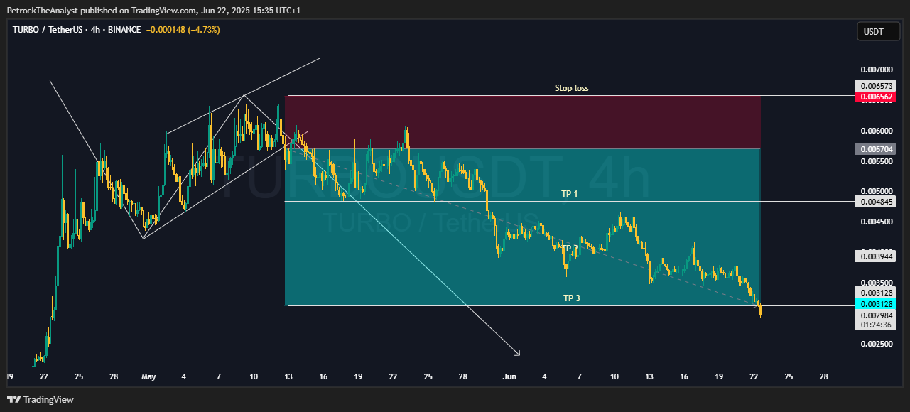 BINANCE:TURBOUSDT صورة الرسم البياني by PetrockTheAnalyst