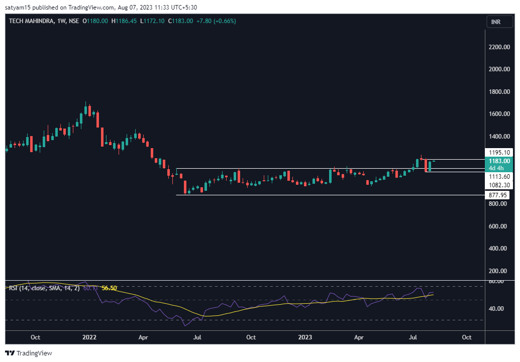 NSE:TECHM Chart Image by satyam15