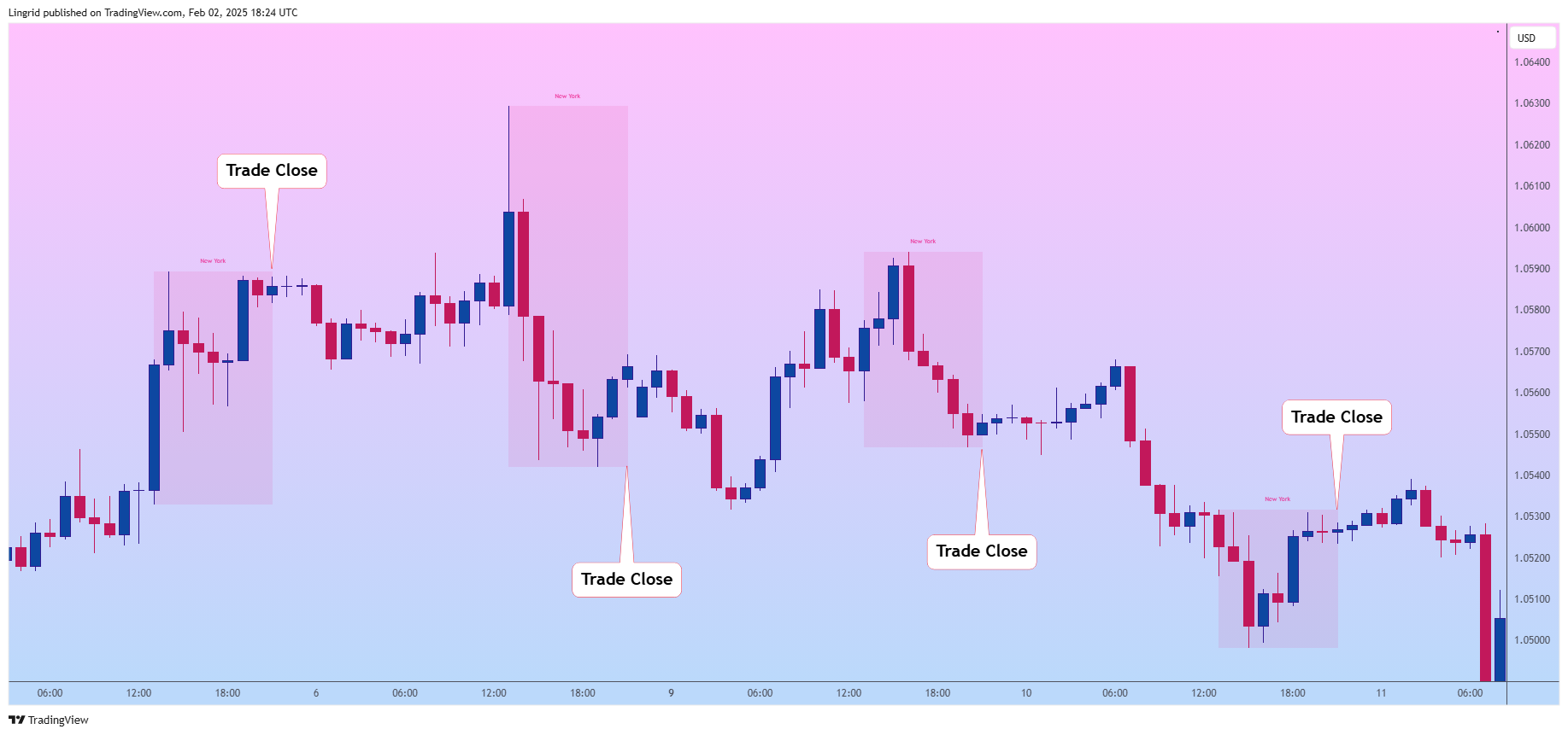 FX:EURUSD Obraz wykresu od Lingrid