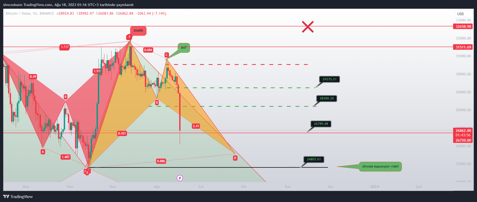 BINANCE:BTCUSD Imagen del gráfico de shncoskunn