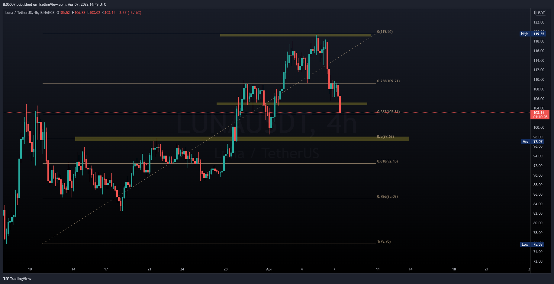 BINANCE:LUNAUSDT ‏תמונת גרף מאת ik05007