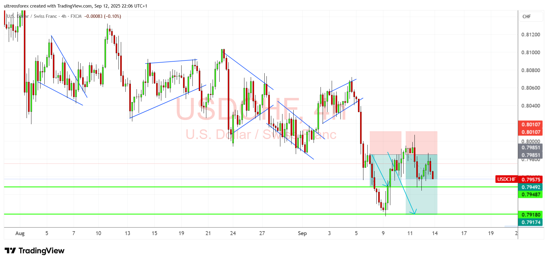 FX:USDCHF Chart Image by ultreosforex