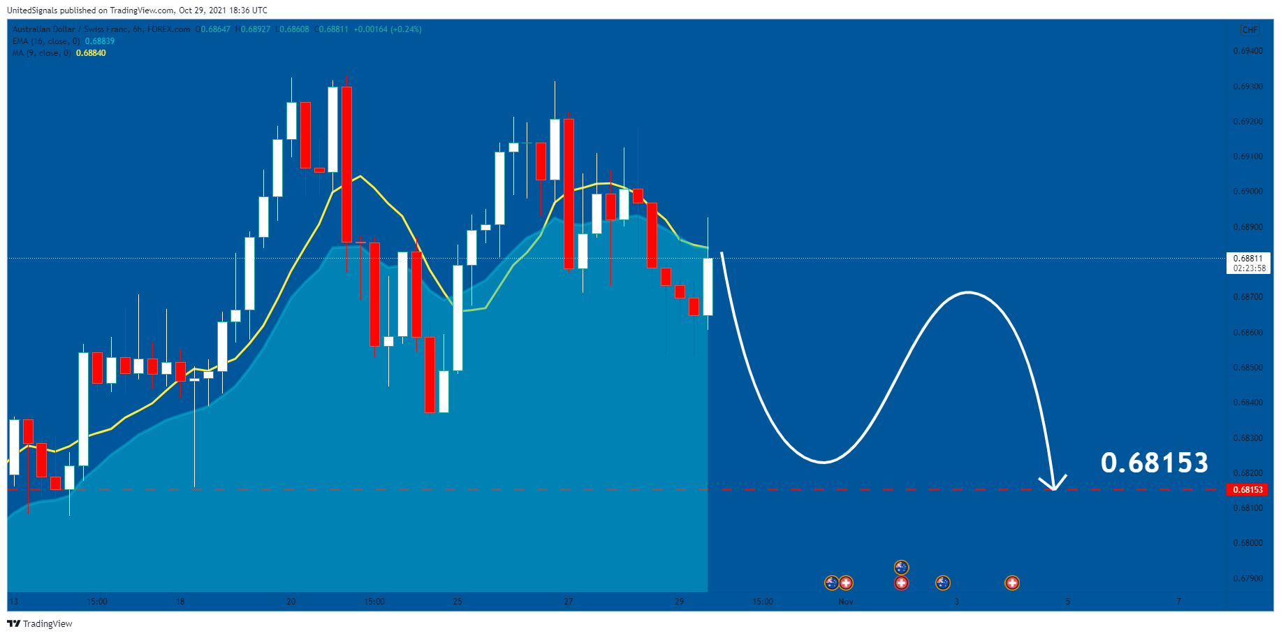 FOREXCOM:AUDCHF Chart Image by UnitedSignals