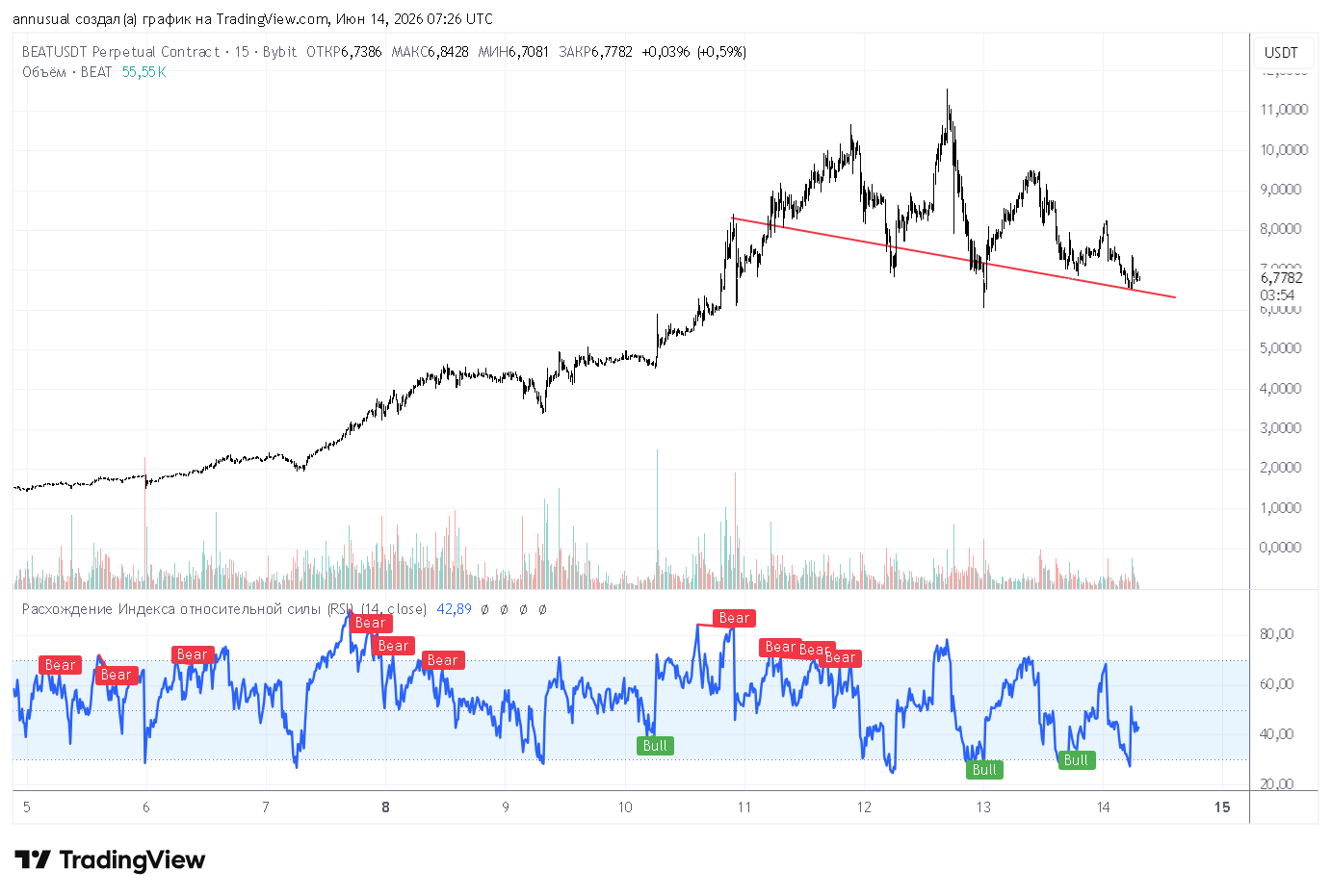 BYBIT:BEATUSDT.P Chart Image by annusual
