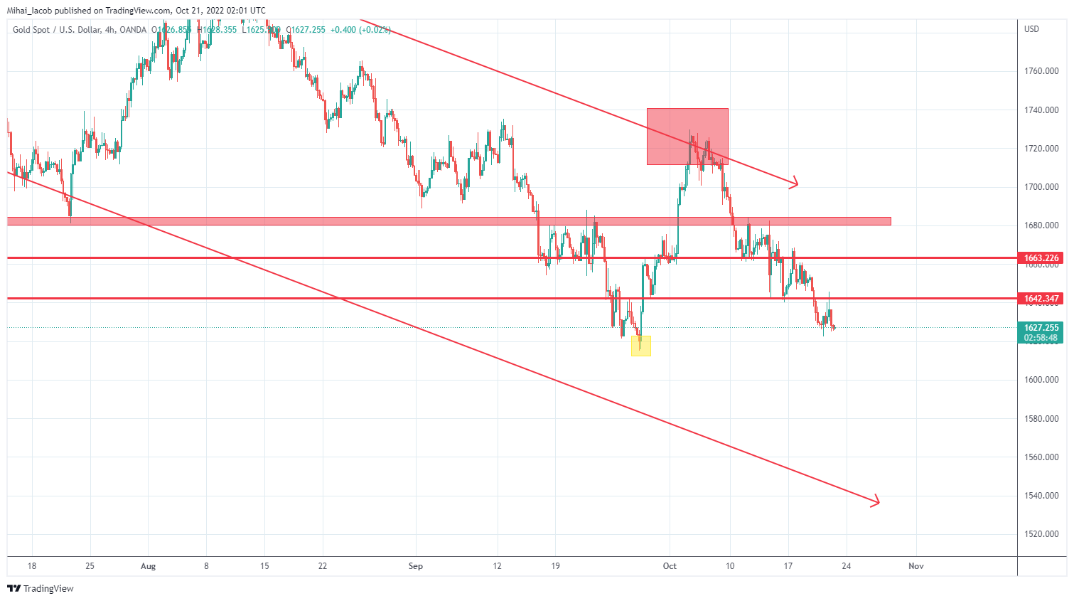OANDA:XAUUSD Chart Image by Mihai_Iacob