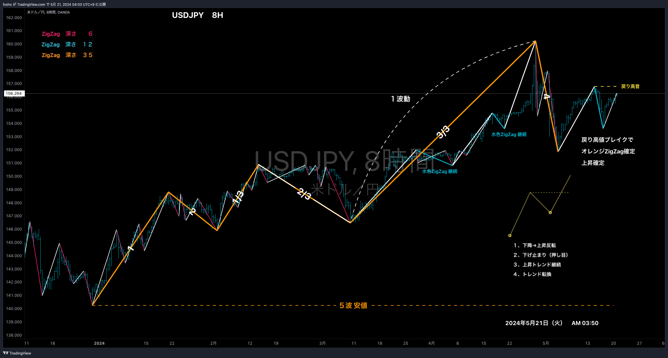 OANDA:USDJPY Chart Image by fxsho