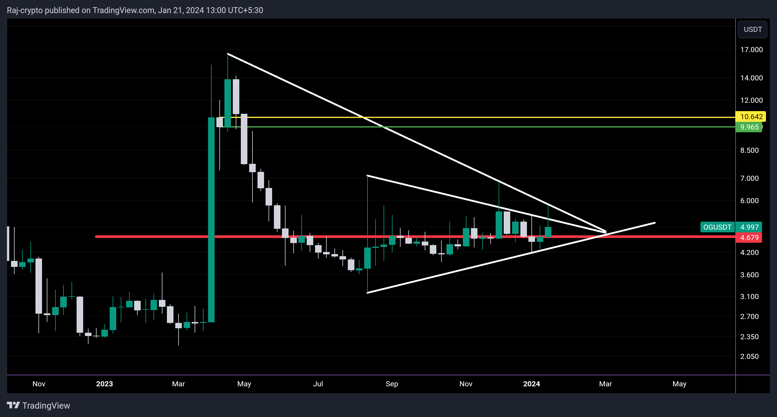 Снимок графика «BINANCE:OGUSDT» от Raj-crypto