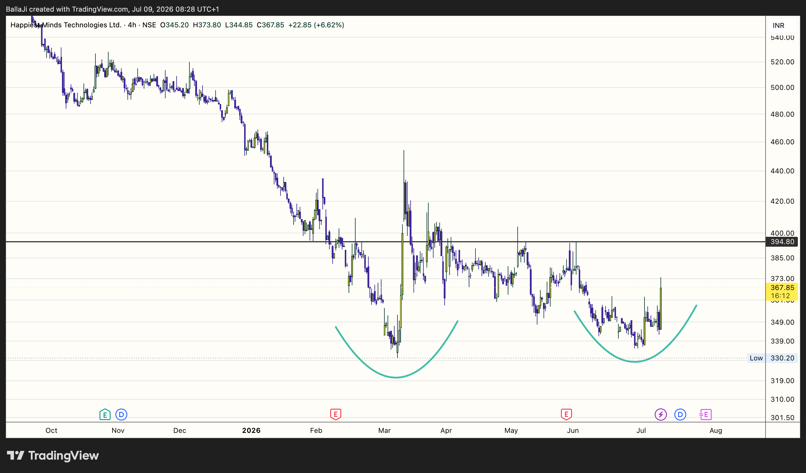 NSE:HAPPSTMNDS Chart Image by BallaJi