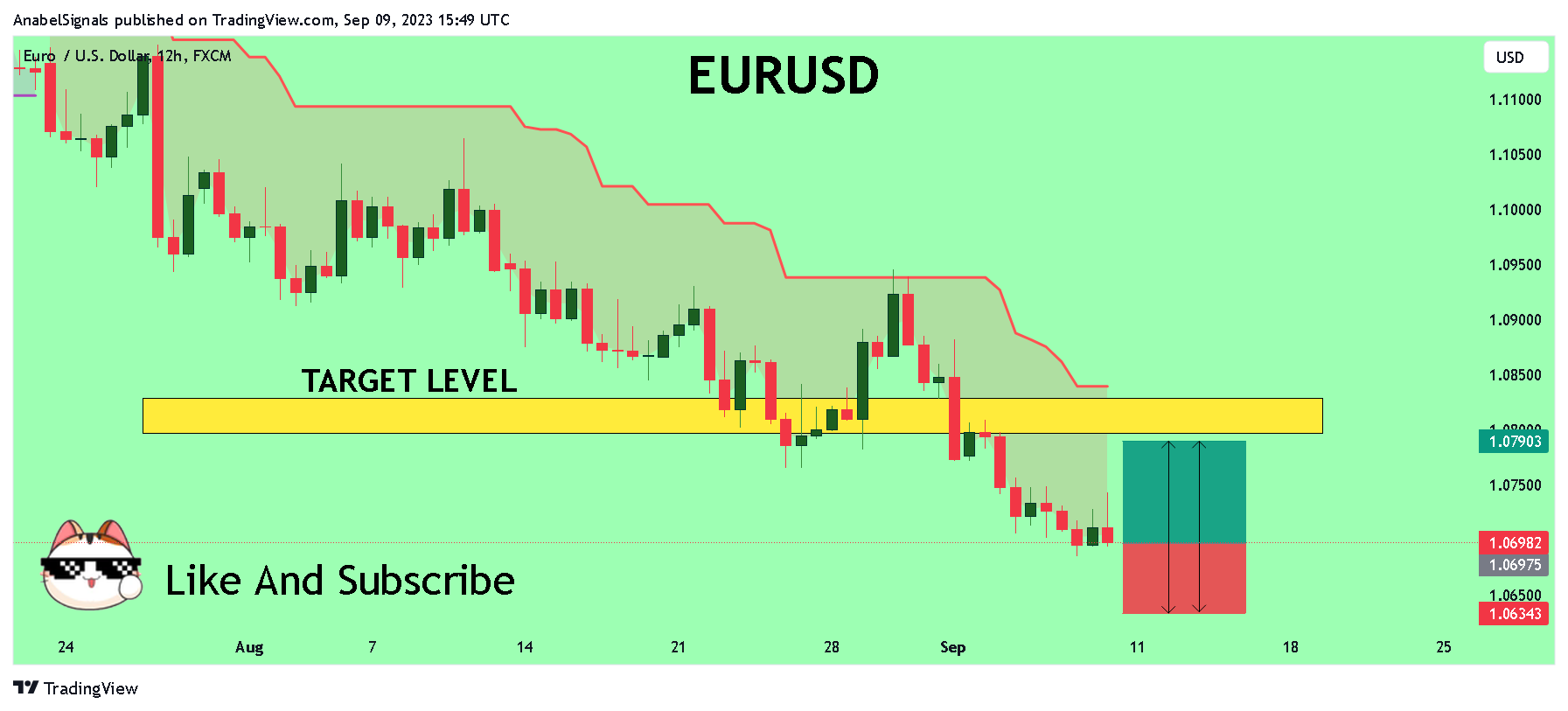 FX:EURUSD Chart Image by AnabelSignals