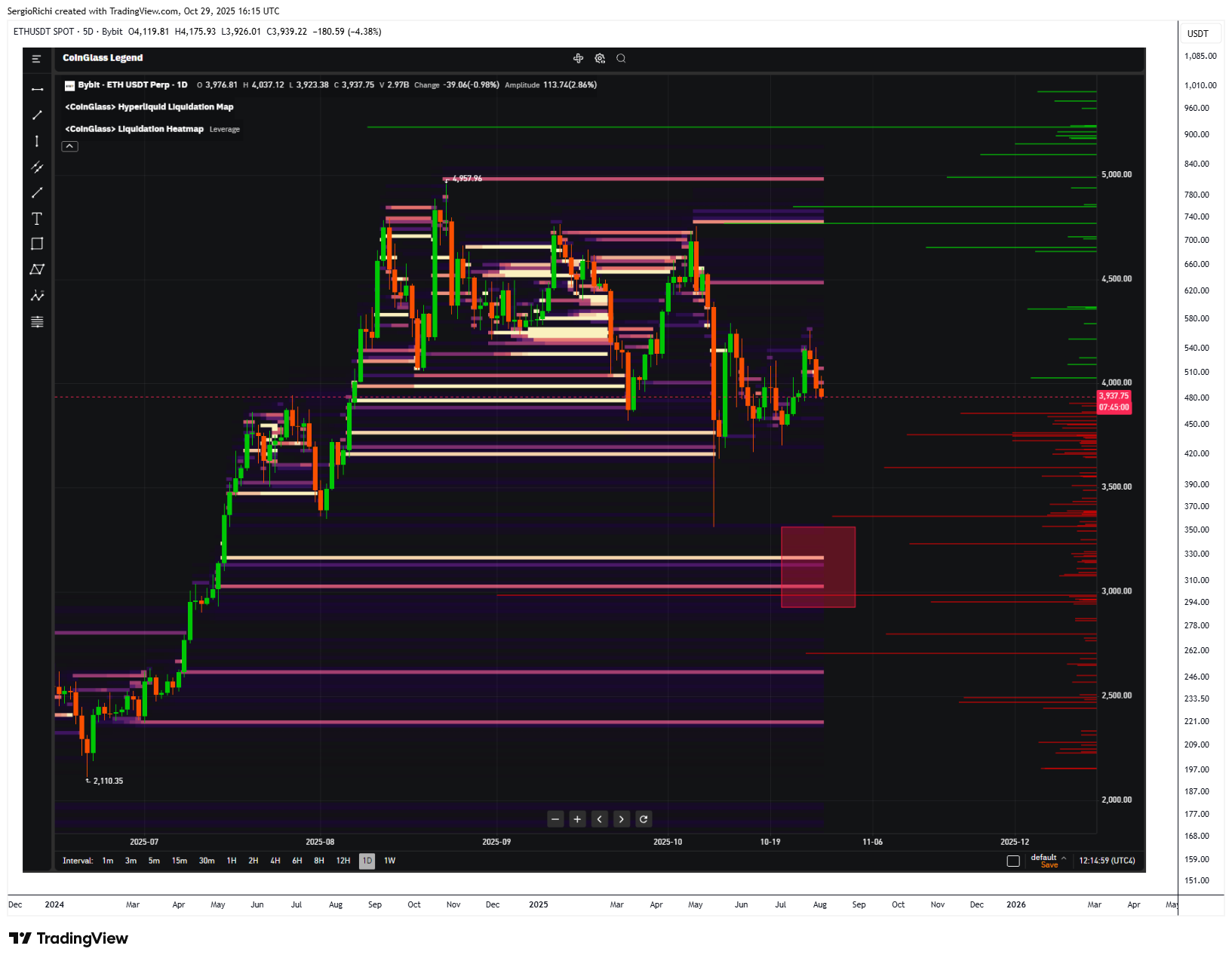BYBIT:ETHUSDT Chart Image by StockWhaleX