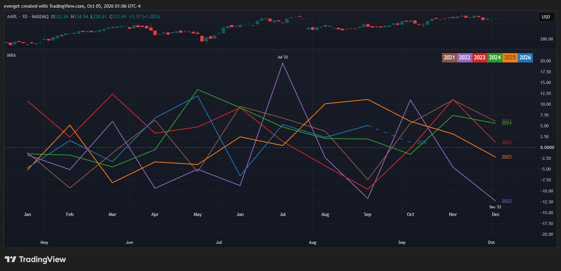 BATS:AAPL Chart Image by everget