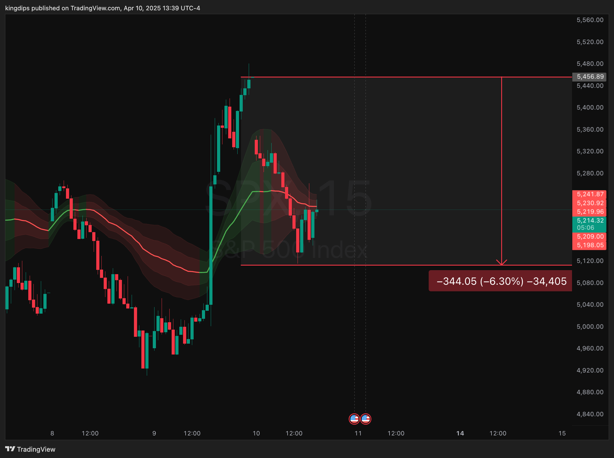 SP:SPX Ảnh biểu đồ của kingdips