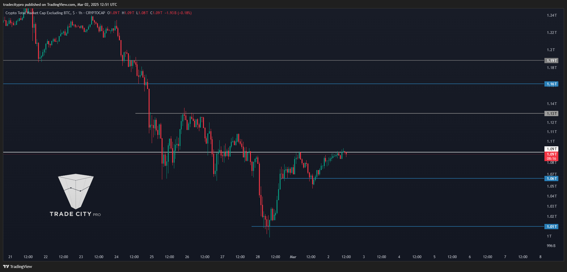 CRYPTOCAP:TOTAL2 Chart Image by tradecitypro