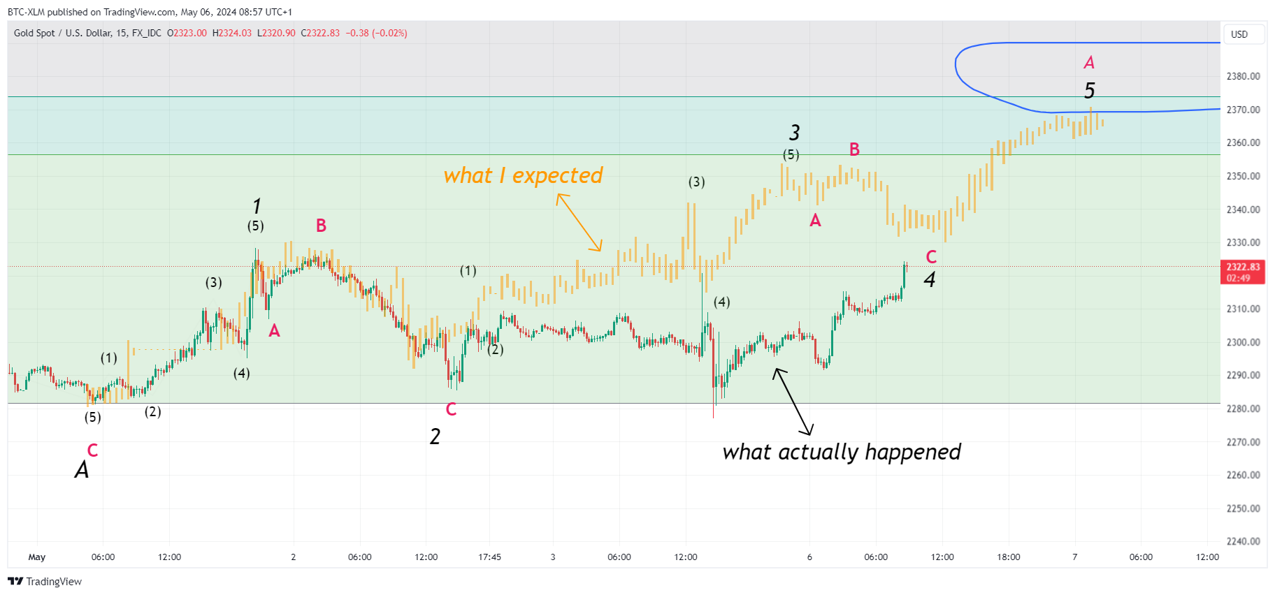 FX_IDC:XAUUSD Chart Image by BTC-XLM