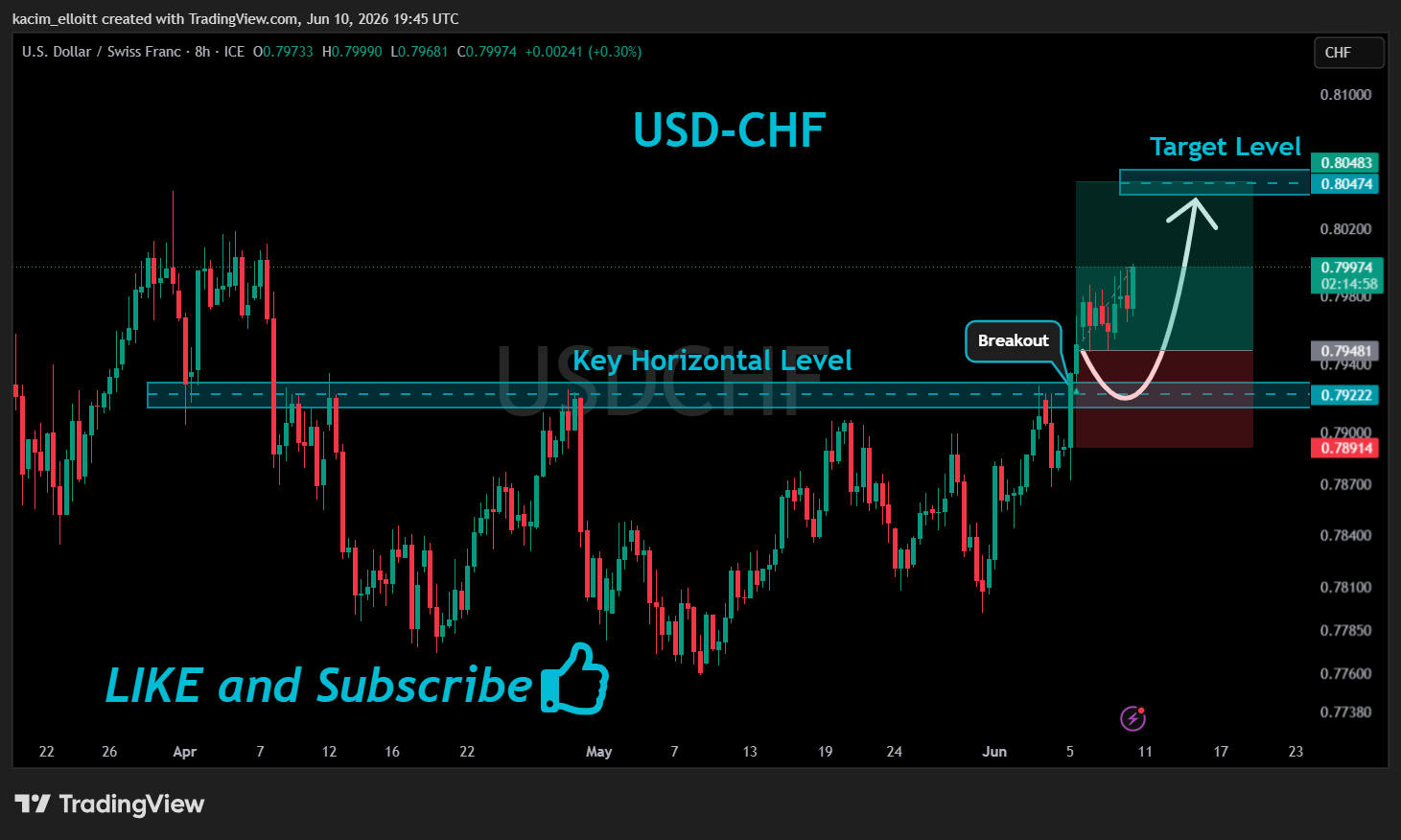 FX_IDC:USDCHF Chart Image by kacim_elloitt