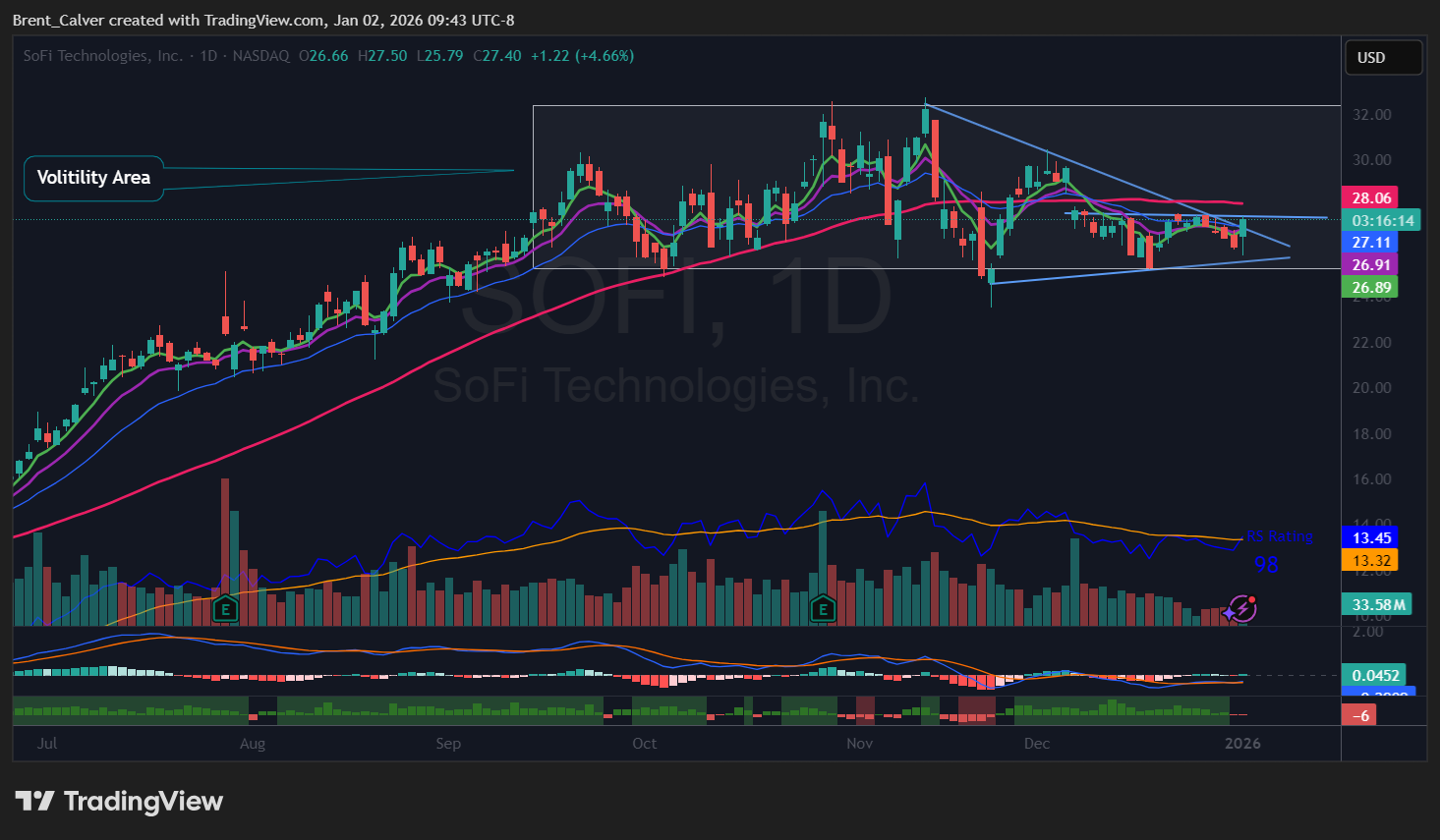 NASDAQ:SOFI 차트 이미지 - Brent_Calver 제공