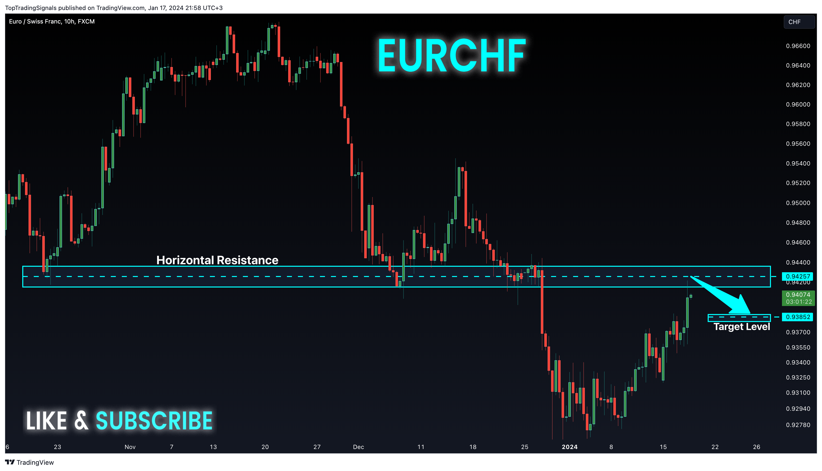 FX:EURCHF ภาพชาร์ต โดย TopTradingSignals