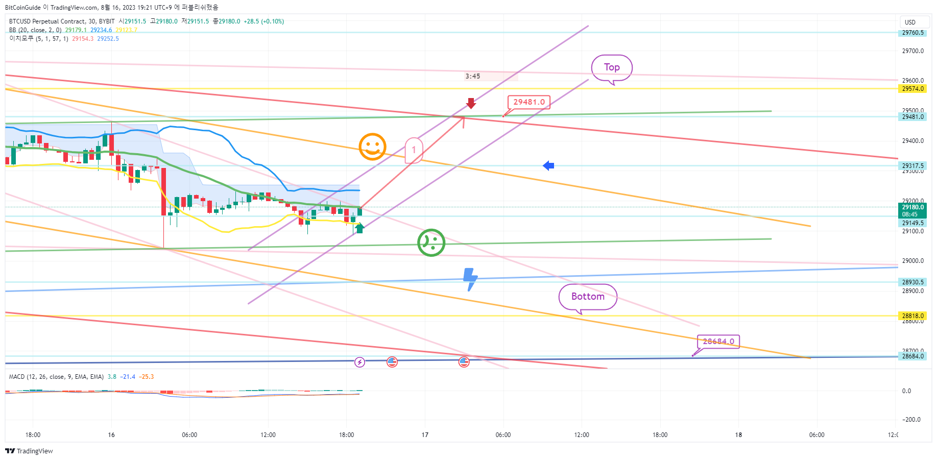BitCoinGuide tarafından BYBIT:BTCUSD.P Grafik Görseli
