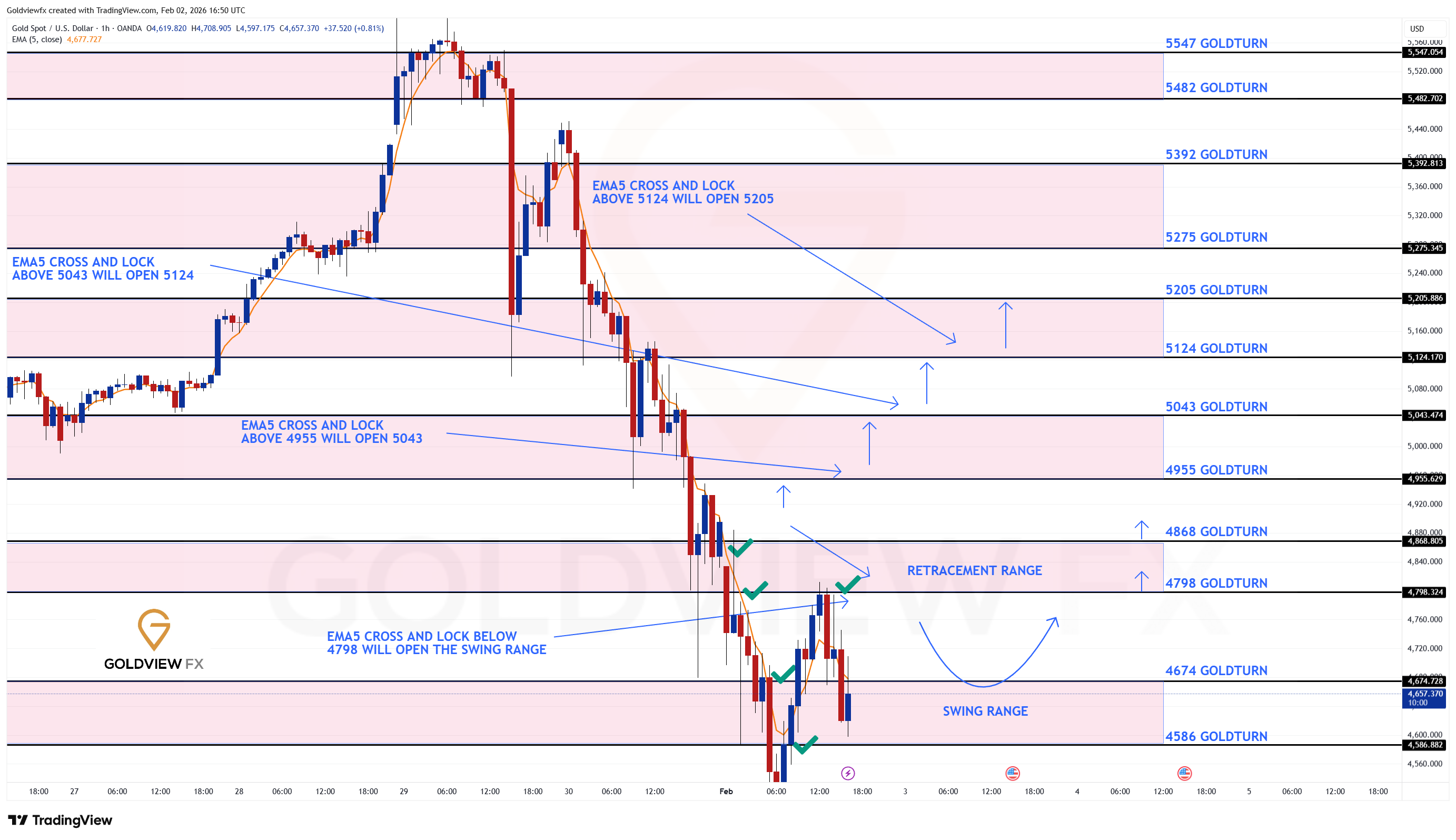 OANDA:XAUUSD ‏תמונת גרף מאת Goldviewfx