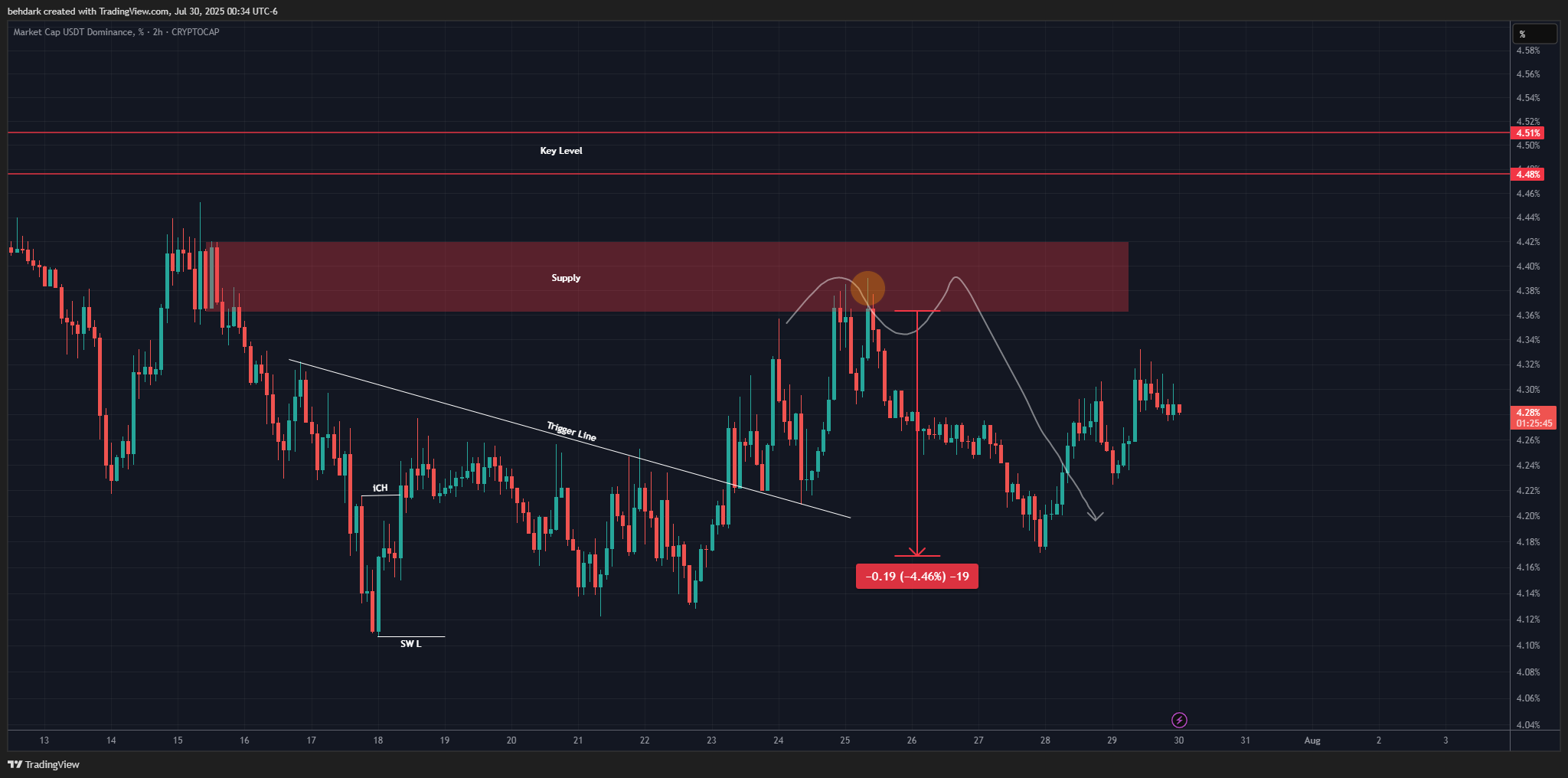 CRYPTOCAP:USDT.D Chart Image by behdark